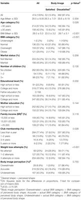 Associations of Body Dissatisfaction With Lifestyle Behaviors and Socio-Demographic Factors Among Saudi Females Attending Fitness Centers